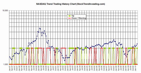 Nasdaq historic trend trading chart